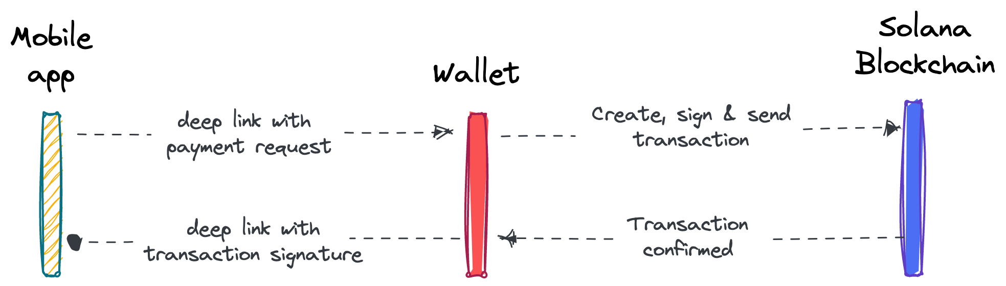 mobile app to mobile wallet diagram